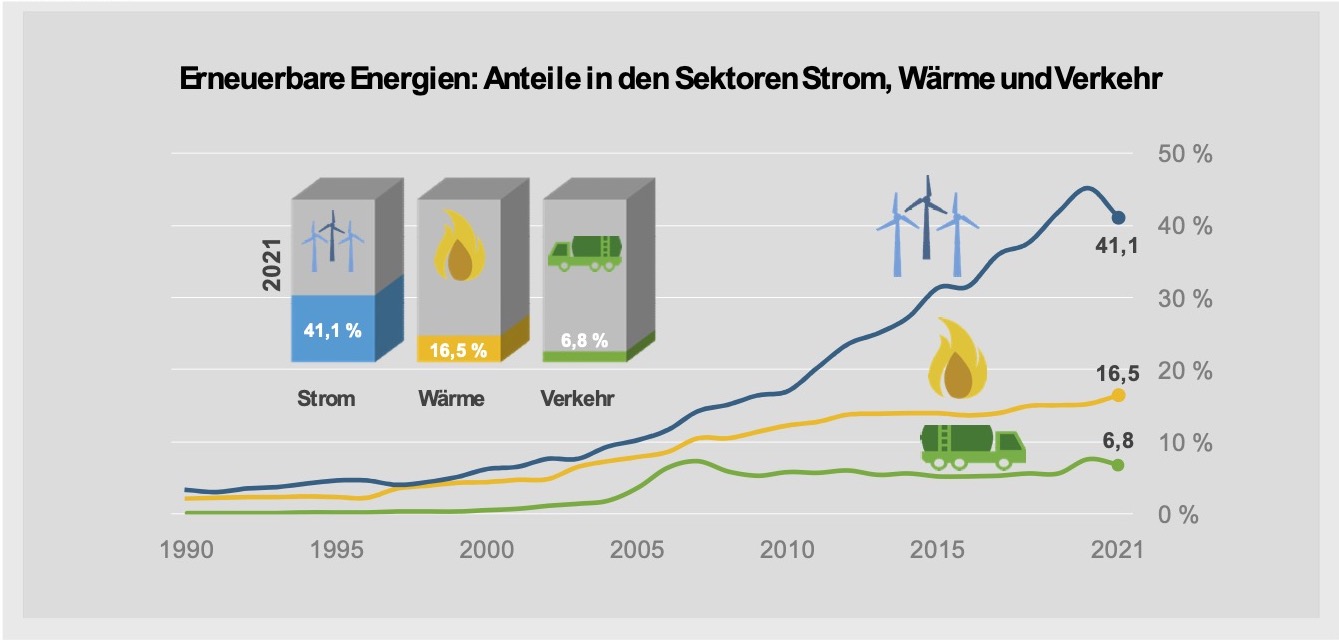Grafik Erneuerbare Energien: Anteile in den SektorenStrom, Wärme und Verkehr