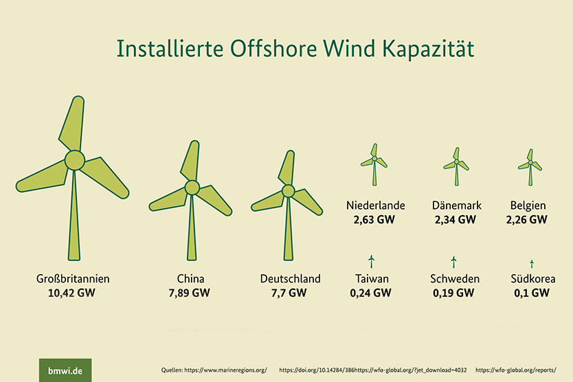 Erneuerbare Energien werden künftig die Grundlage der Stromversorgung bilden. Gerade Windkraft auf See liefert besonders beständig Energie. 