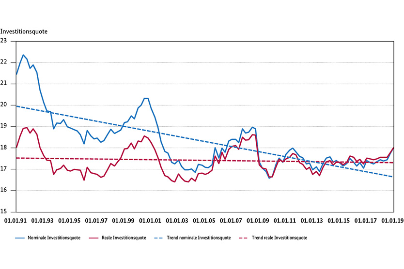 Abbildung 2:  Entwicklung der gewerblichen Investitionsquote in Deutschland