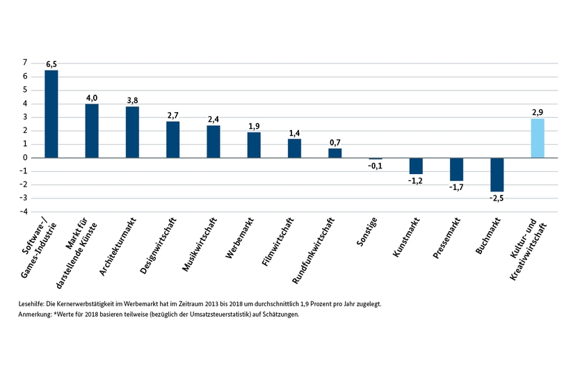 Entwicklung der Kernerwerbstätigen (Selbständige und sozialversicherungspflichtig Beschäftigte) in den Teilmärkten der Kultur- und Kreativwirtschaft (durchschnittliche jährliche Veränderung 2013 – 2018* in Prozent)