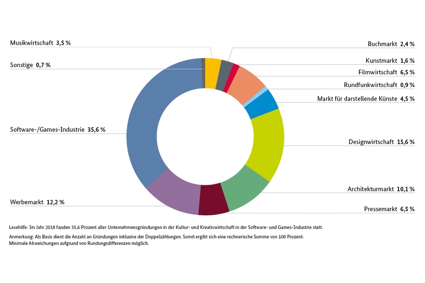 Verteilung der Unternehmensgründungen in der Kultur- und Kreativwirtschaft Deutschlands 2018 nach Teilmärkten