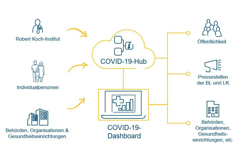 Infografik: COVID-19-Dashboard & Hub