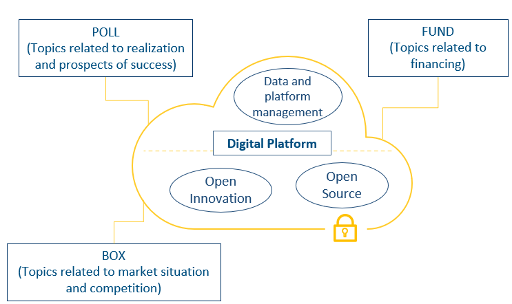 Infografik: Eine digitale Koordinationsplattform für die Open Source Community