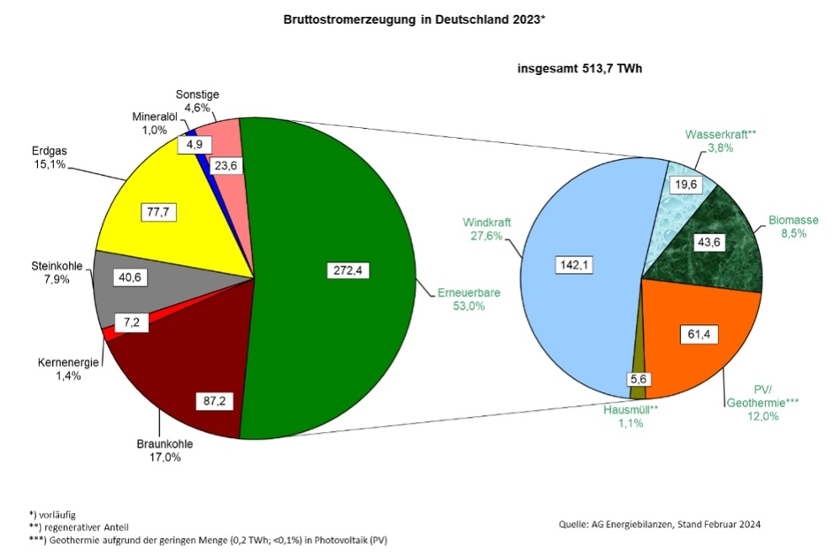 Bruttostromerzeugung in Deutschland 2017 in TWh 