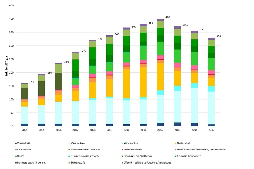 Bruttobeschäftigung durch erneuerbare Energien. Anzahl in tausend Beschäftigten; Quelle: GWS, DLR, DIW, Prognos 2015
