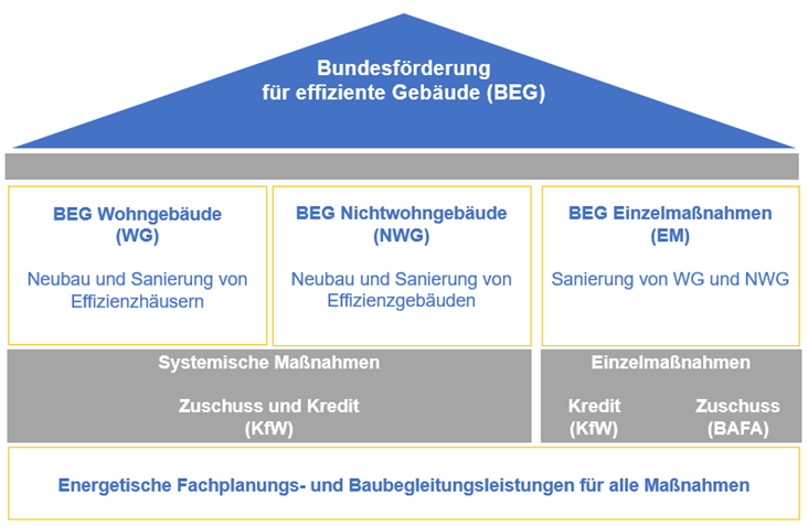 Struktur der BEG