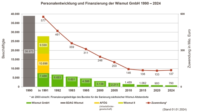 Personalentwicklung und Finanzierung der Wismut GmbH 1990–2016 (Stand: Januar 2016)