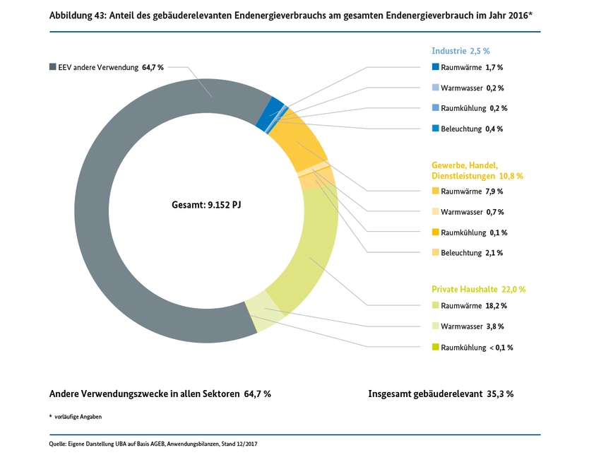 Anteil des gebäuderelevanten Endenergieverbrauchs am gesamten Endenergieverbrauch im Jahr 2016 (in PJ)