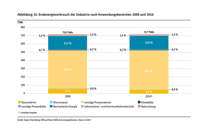 Endenergieverbrauch der Industrie nach Anwendungsbereichen 2008 und 2016 (in TWh)