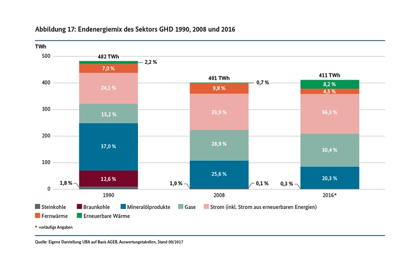 Endenergiemix des Sektors GHD 1990, 2008 und 2016 (in TWh)