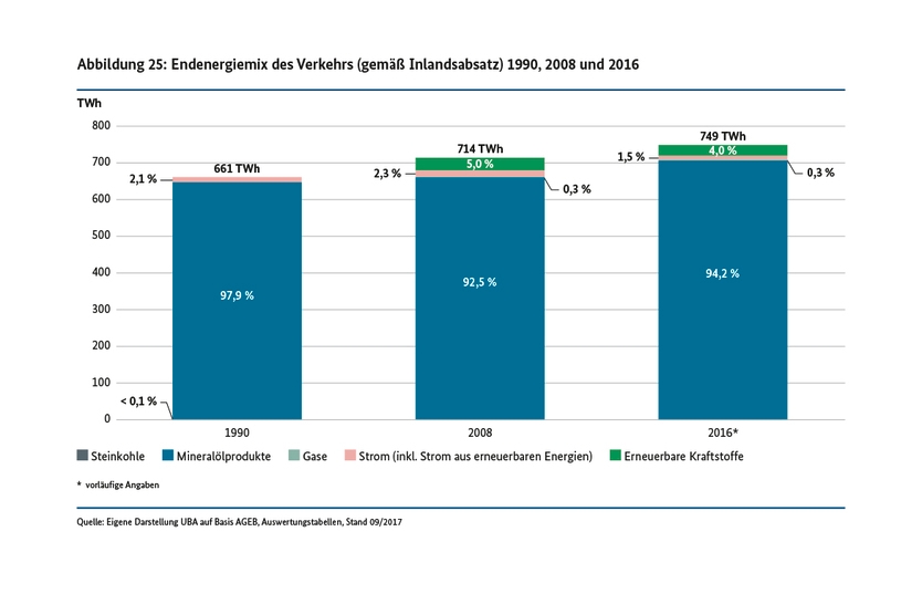 Endenergiemix des Verkehrs (gemäß Inlandsabsatz) 1990, 2008 und 2016 (in TWh)