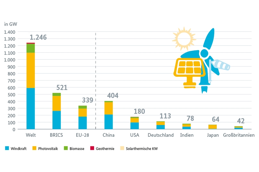 Global installierte Leistung der Erneuerbaren Energien im Jahr 2018