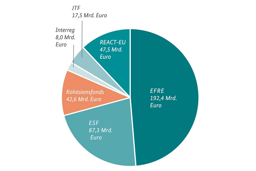 Abbildung 1 : Verteilung der insgesamt 395 Mrd. Euro nach Strukturfonds