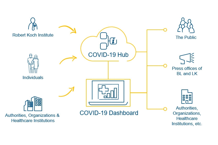 COVID-19-Dashboard & Hub