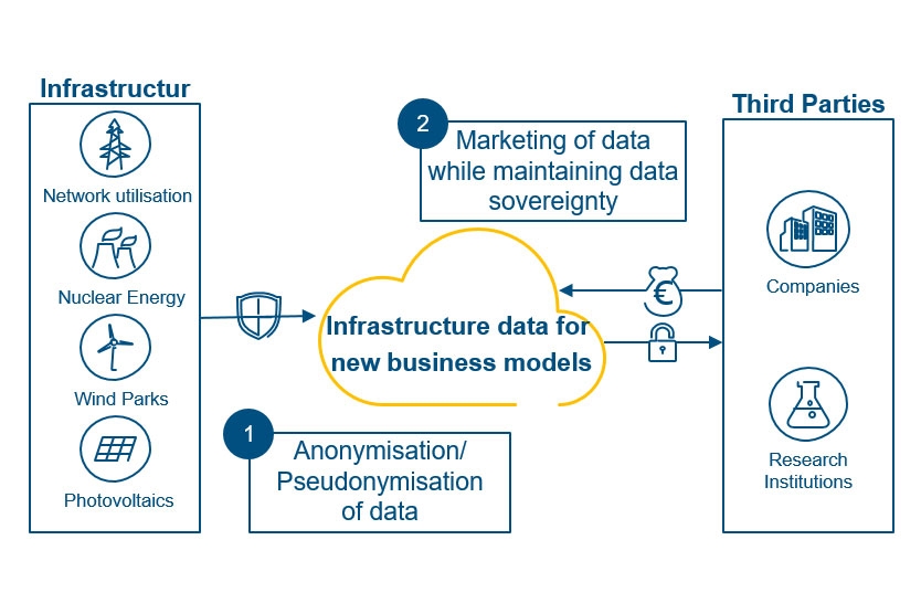 Infrastructure data for new business models