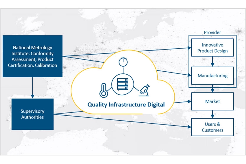 Quality Infrastructure ‘Digital’ (QI-Digital)