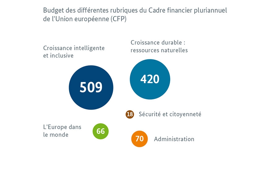 Budget des différentes rubriques du Cadre financier pluriannuel de l'Union européenne (CFP) ; Source : BMWi