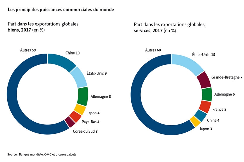 Les principales puissances commerciales du monde ; Source : Banque mondiale, OMC et propres calculs